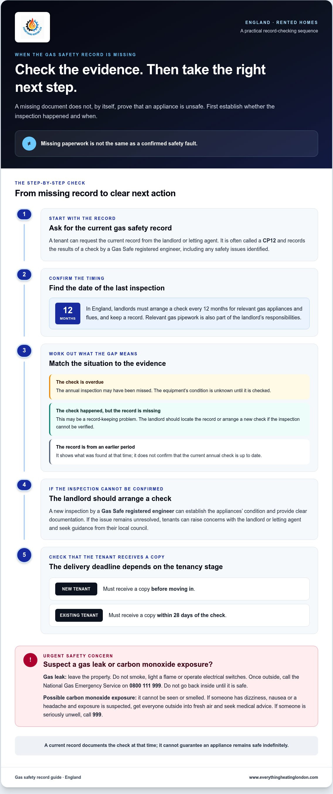 Renting a property without a gas certificate risks