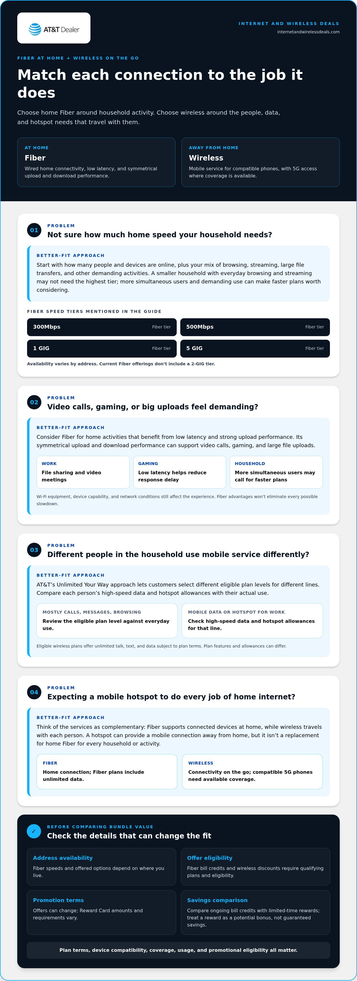 AT&T fiber and wireless bundle