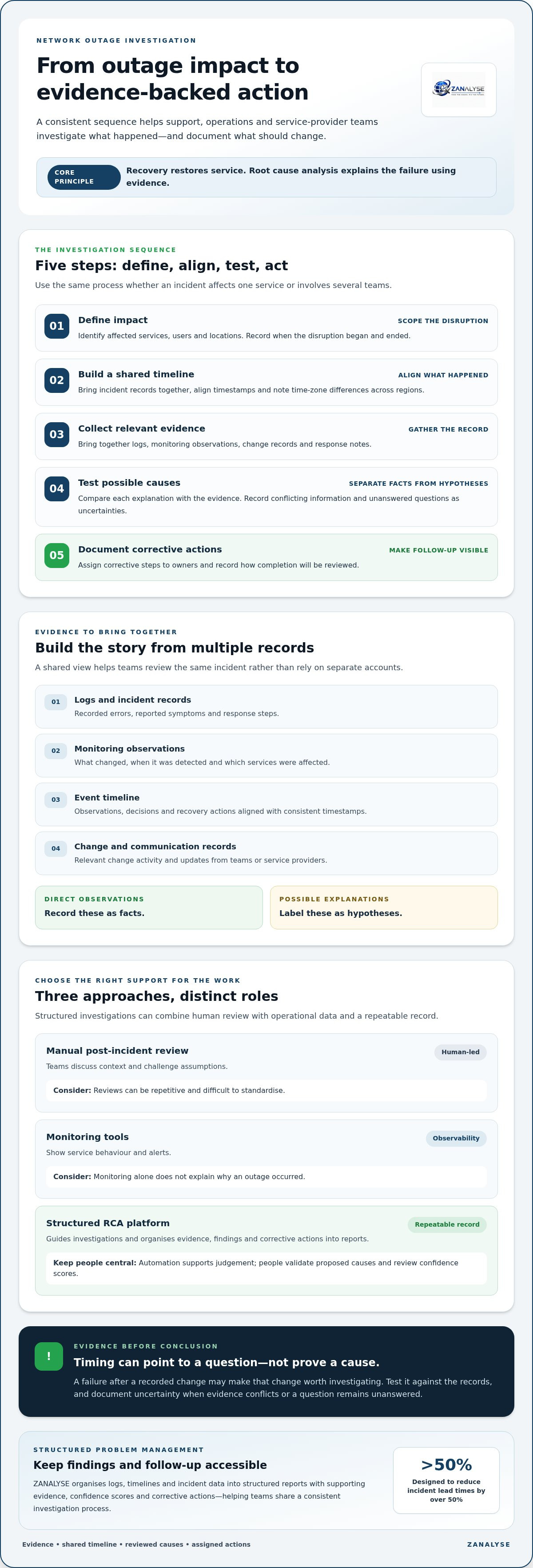 Root cause analysis for network outages Australia