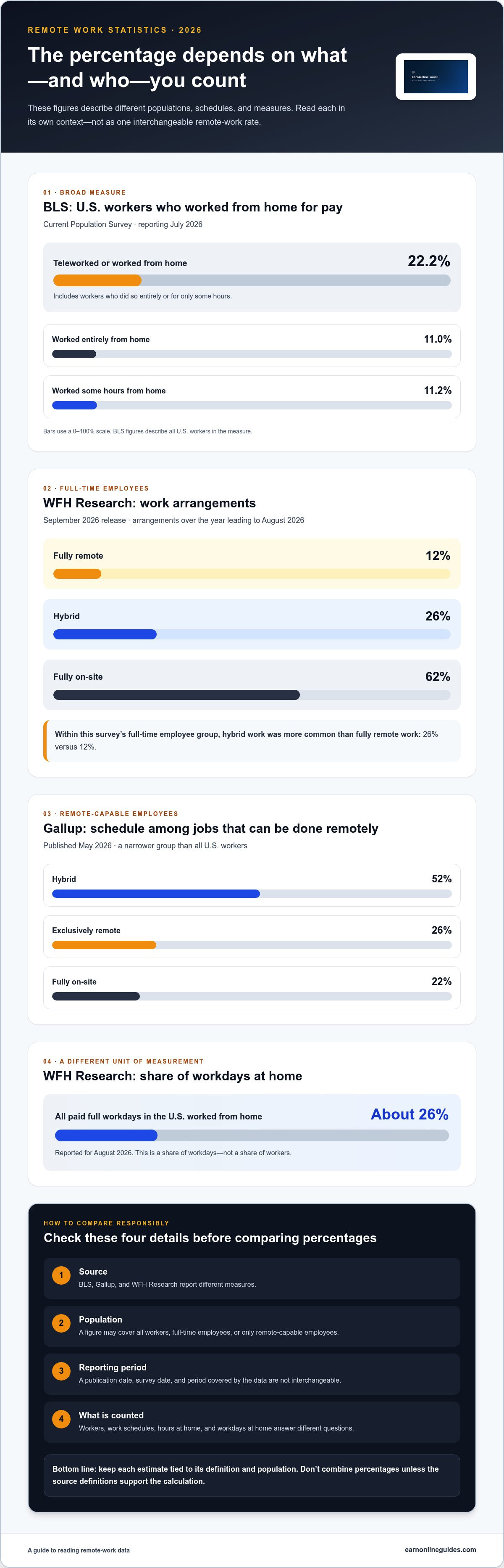 Remote work statistics 2026
