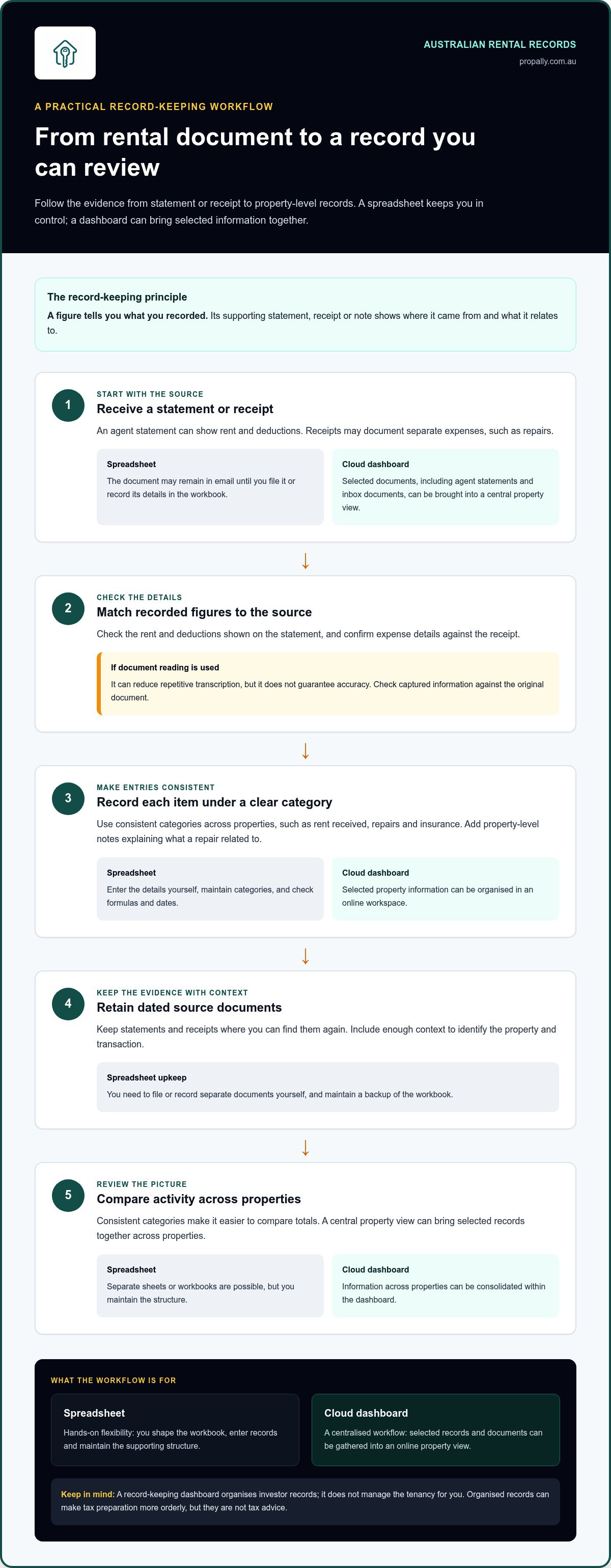 Excel property management template vs landlord cloud dashboard