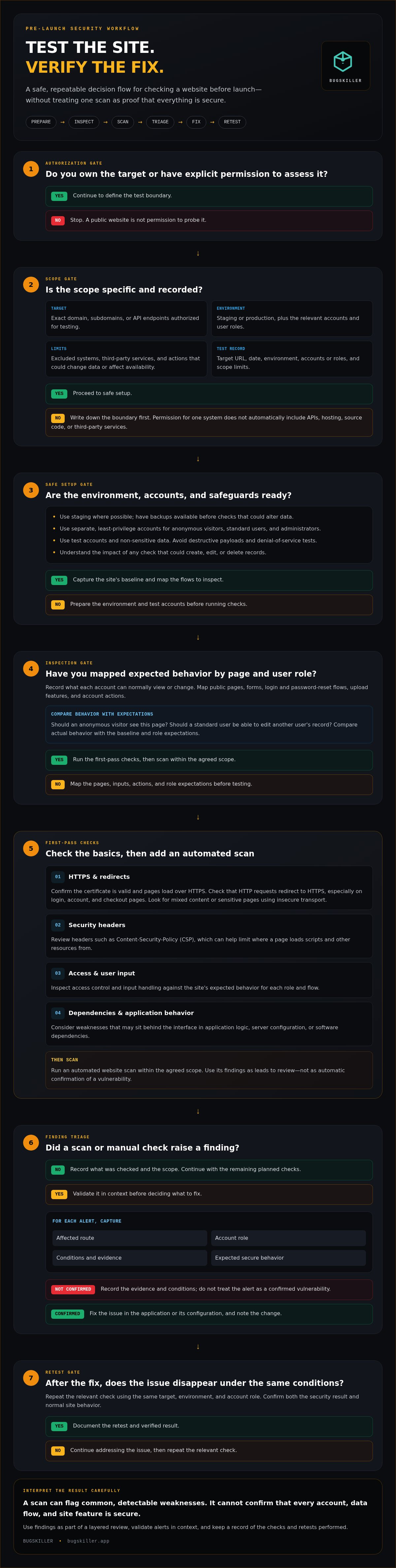 How to test website security