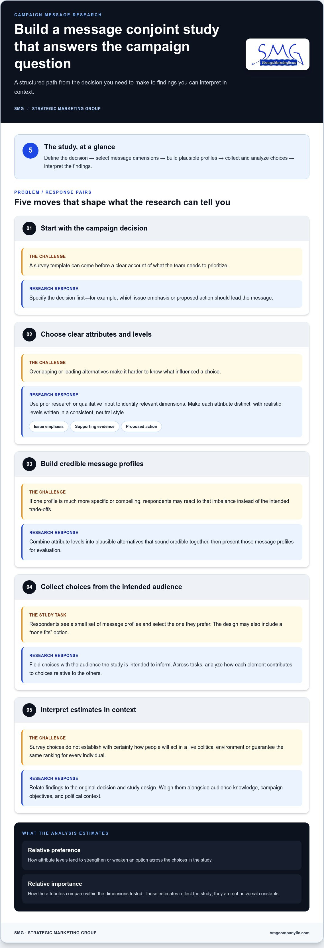 Conjoint analysis for messaging