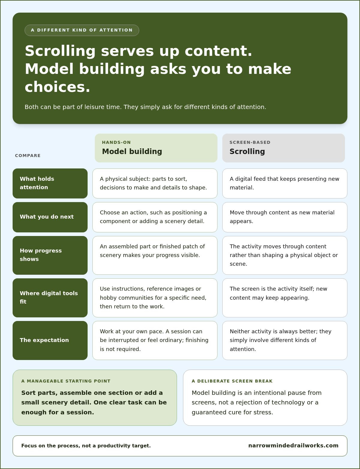Model building to escape digital life