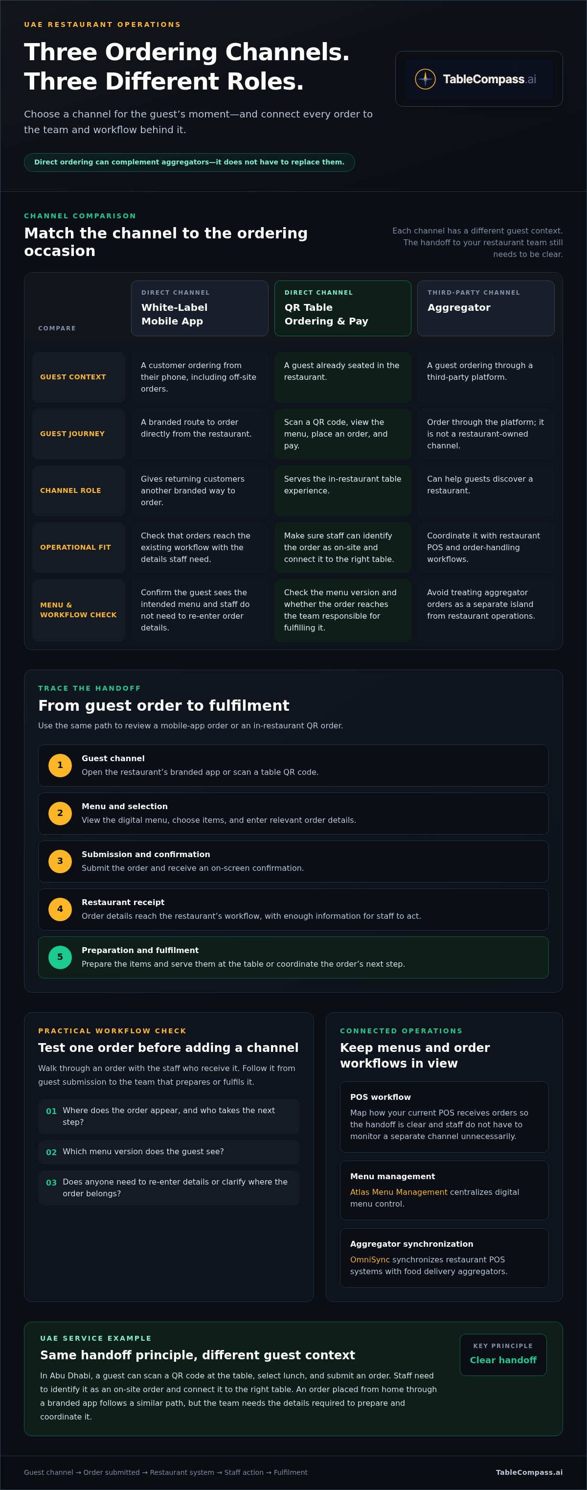 Restaurant direct ordering system