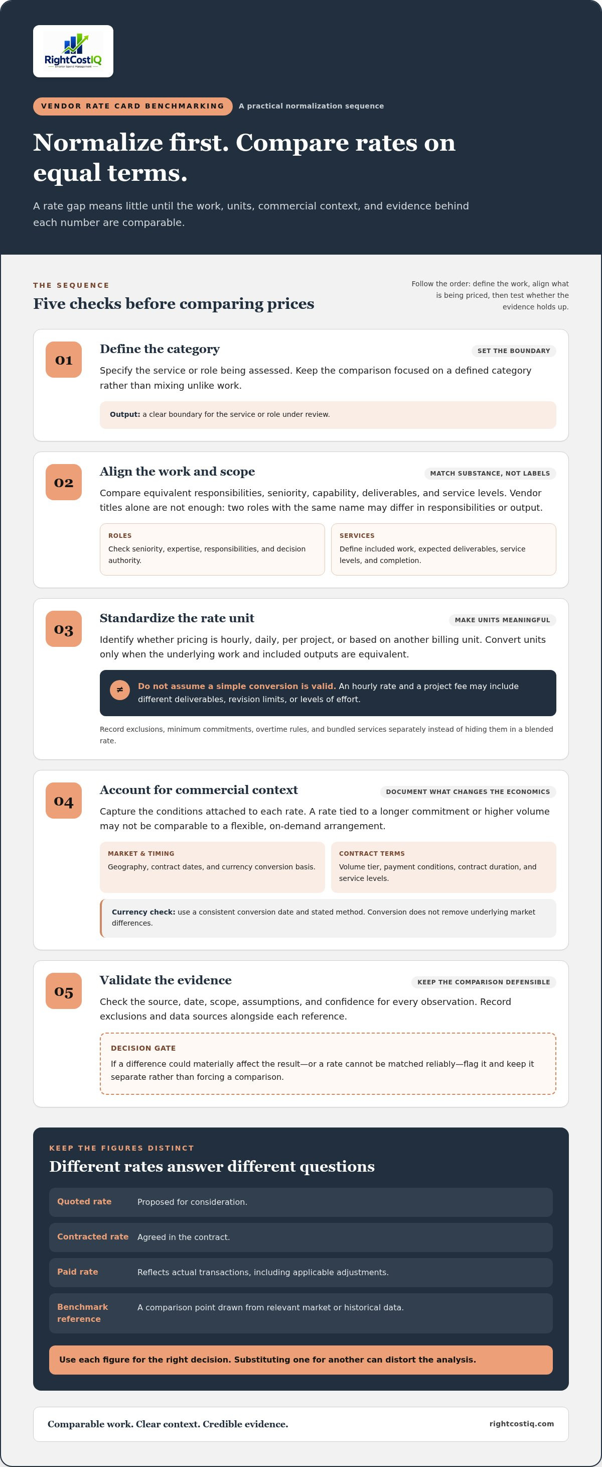 Vendor rate card benchmarking