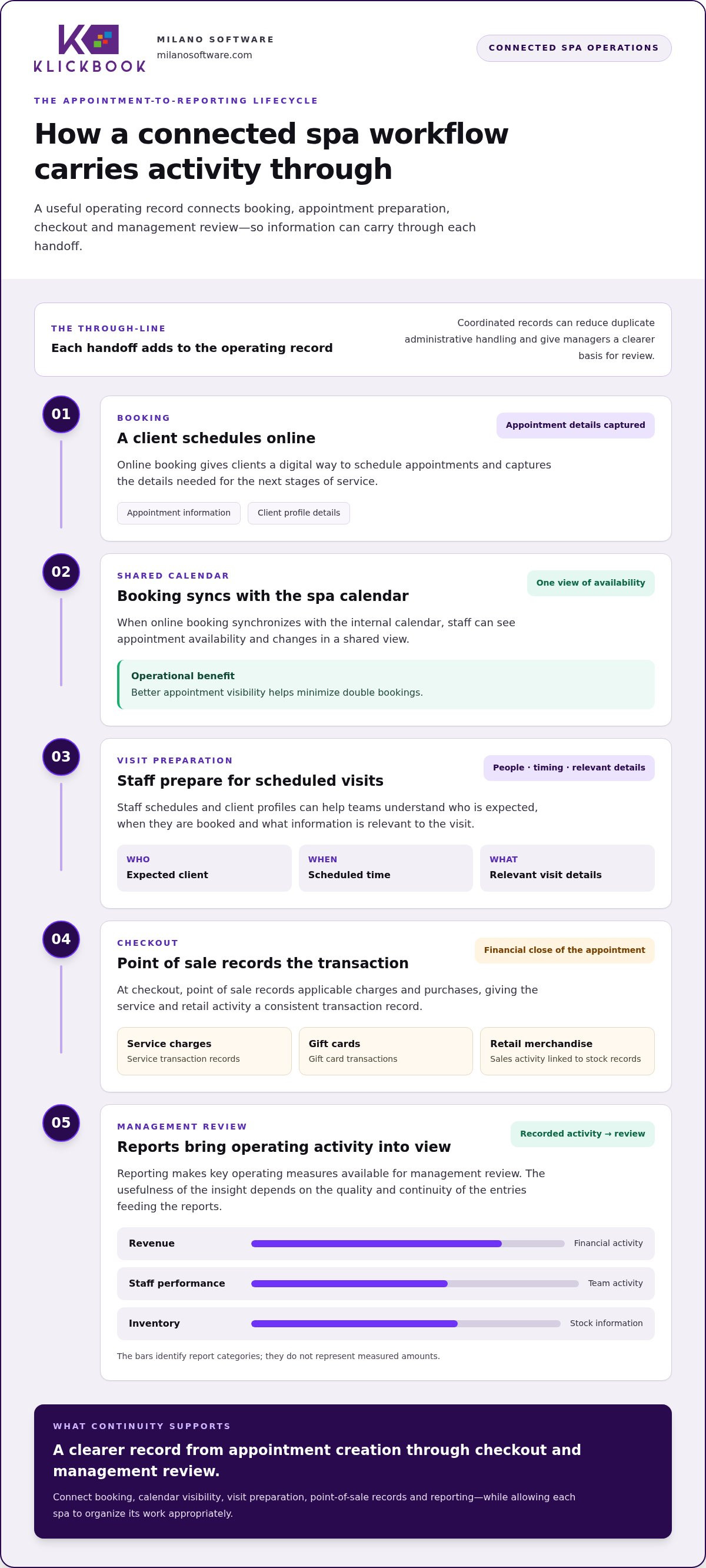 Spa management software