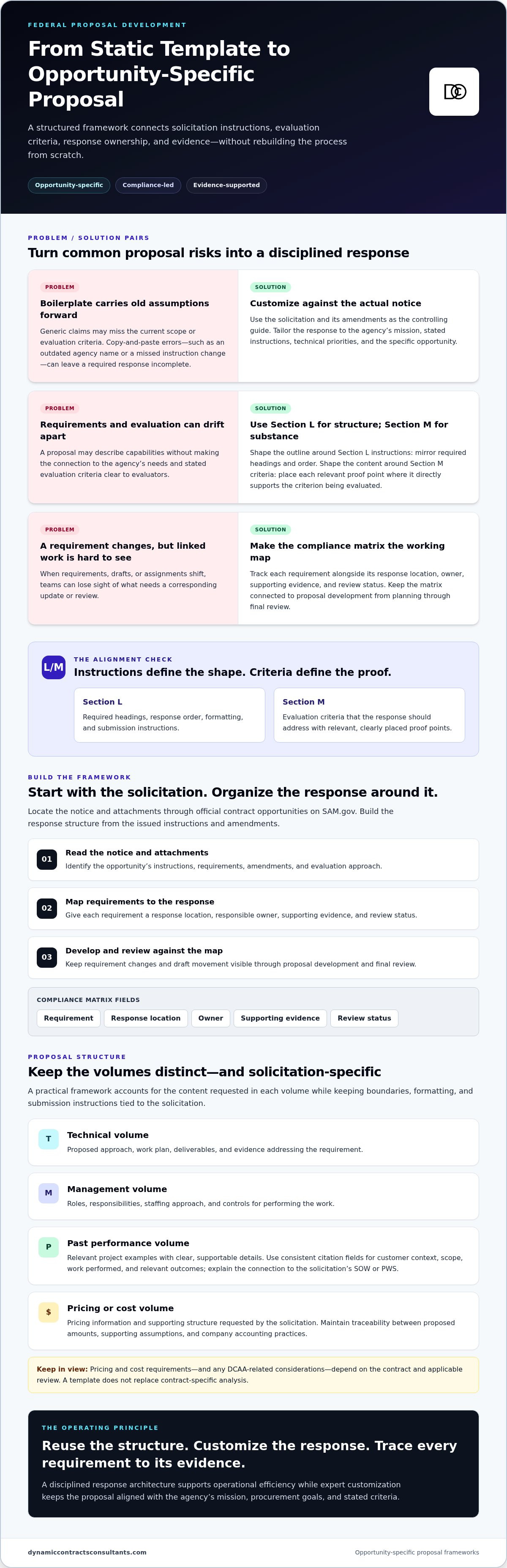 Customized federal proposal templates