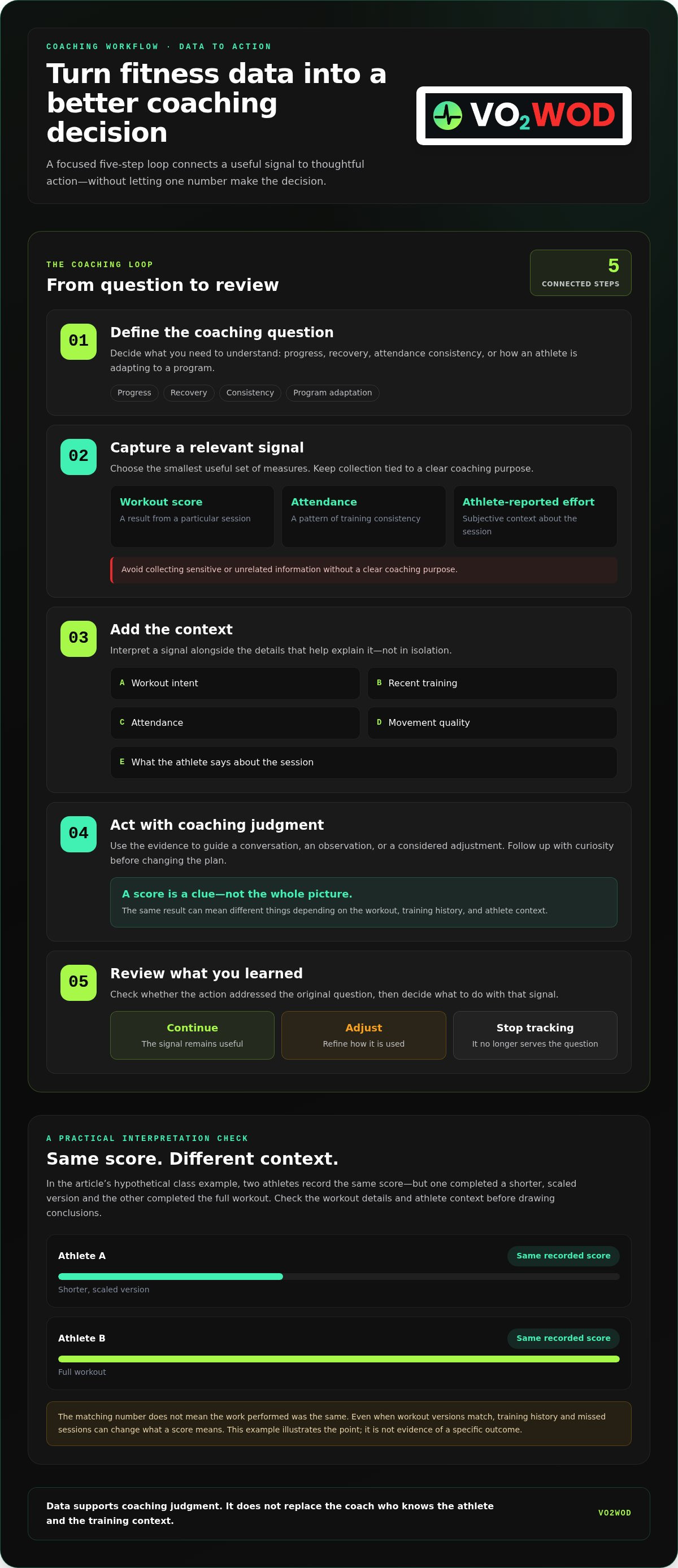 Data driven fitness coaching tools