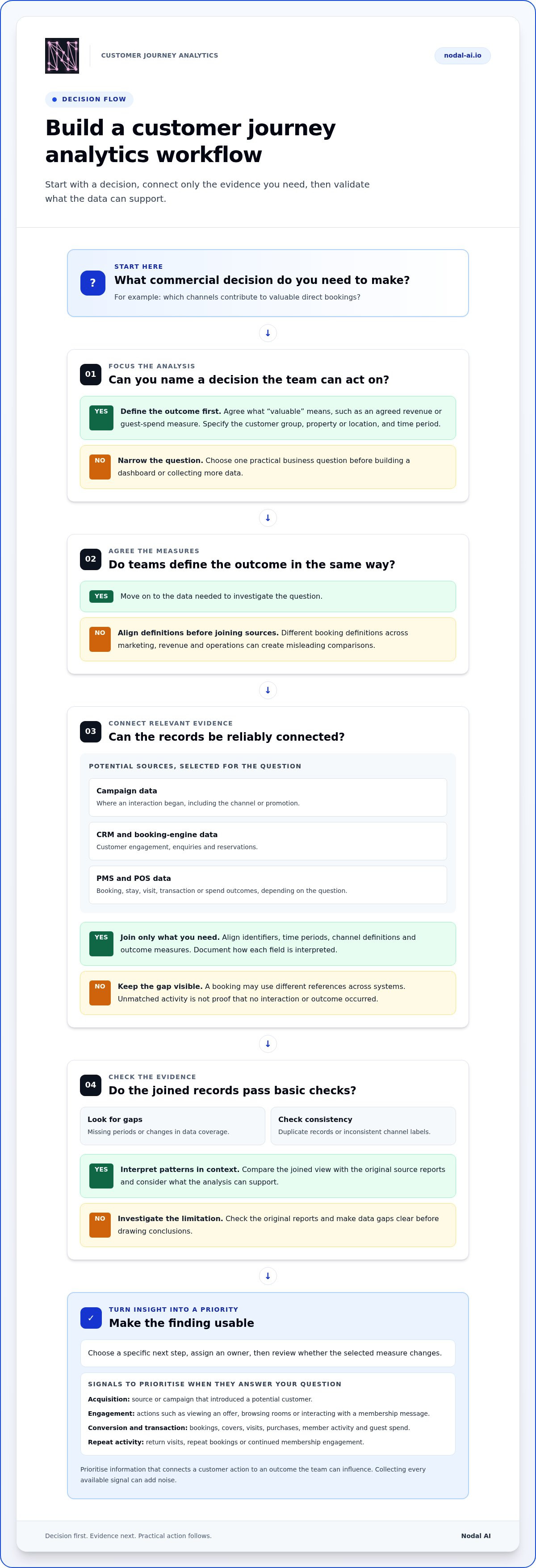 Customer journey analytics