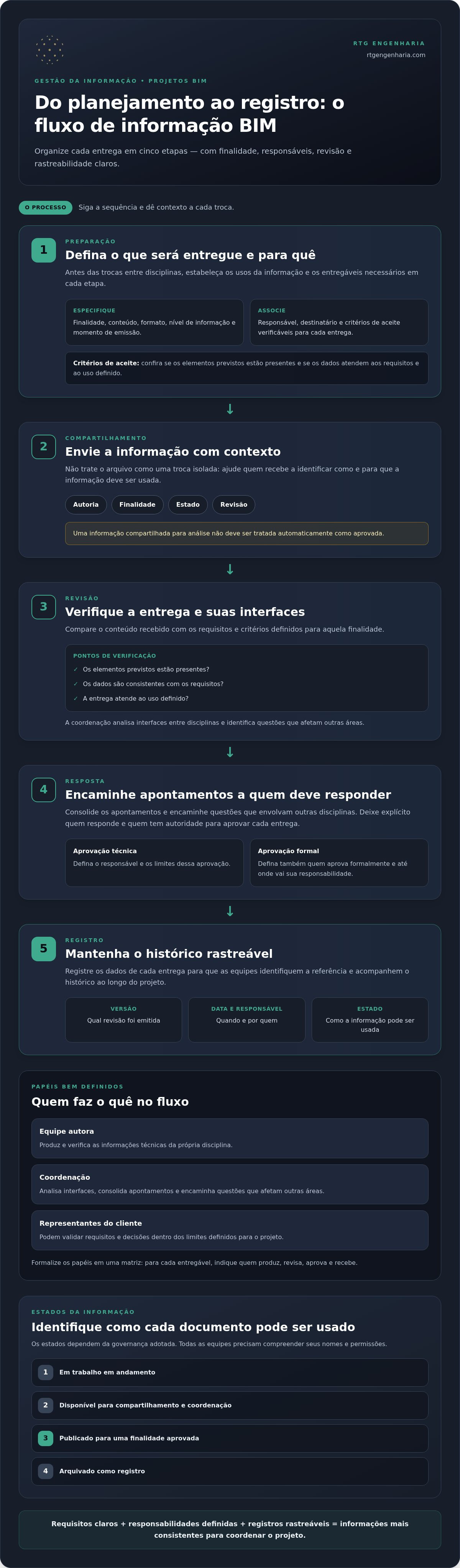 Fluxo de informações em projetos BIM