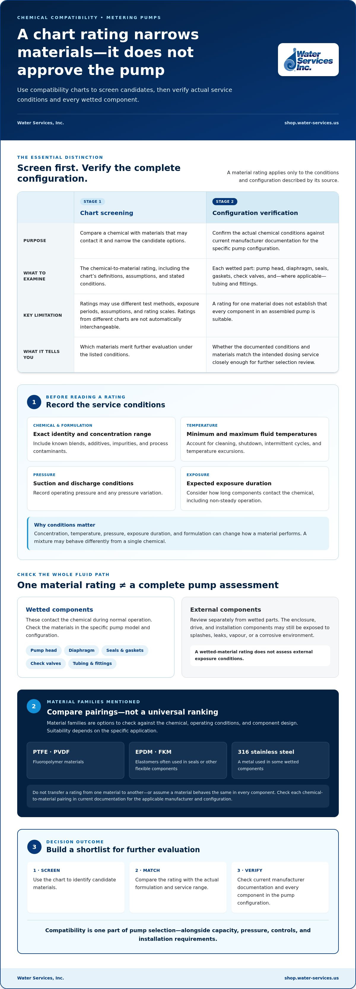 Chemical compatibility chart for metering pumps