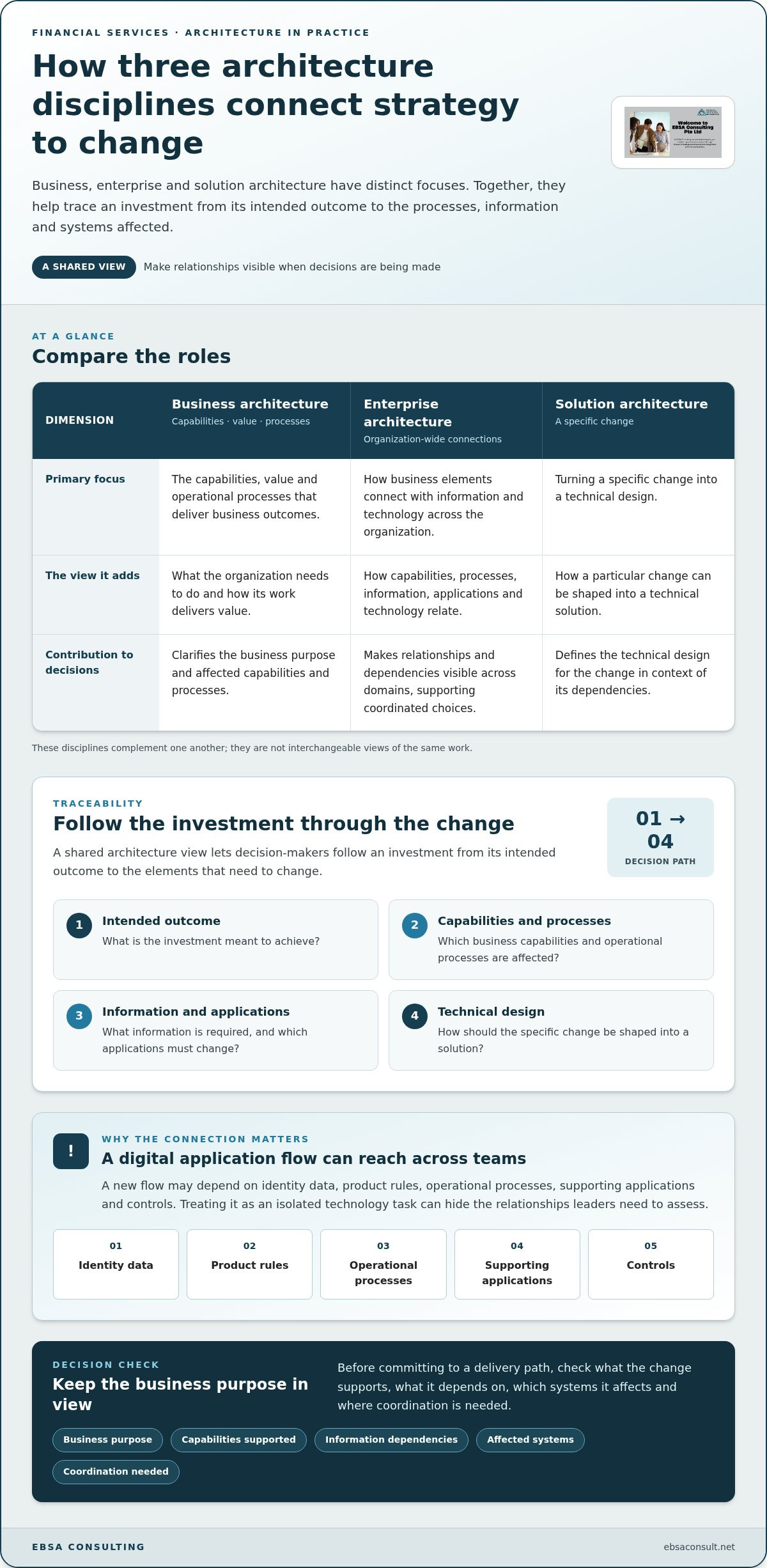 Enterprise architecture for financial services