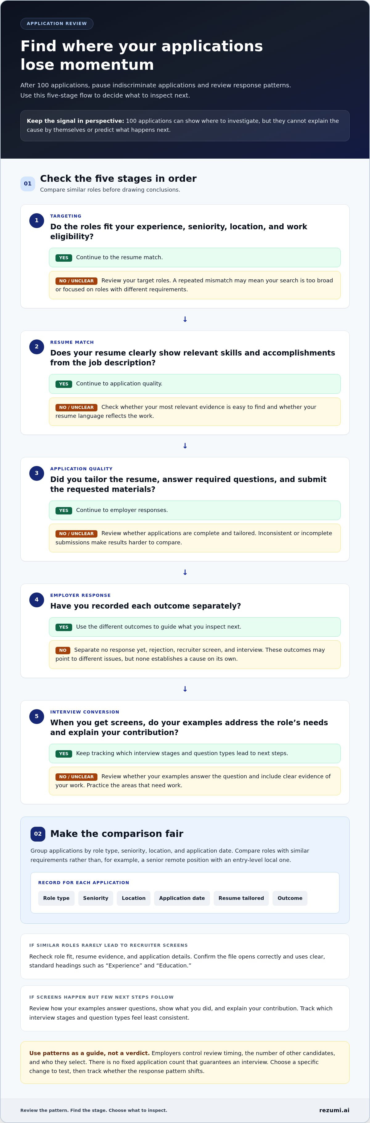 What to do after submitting 100 applications
