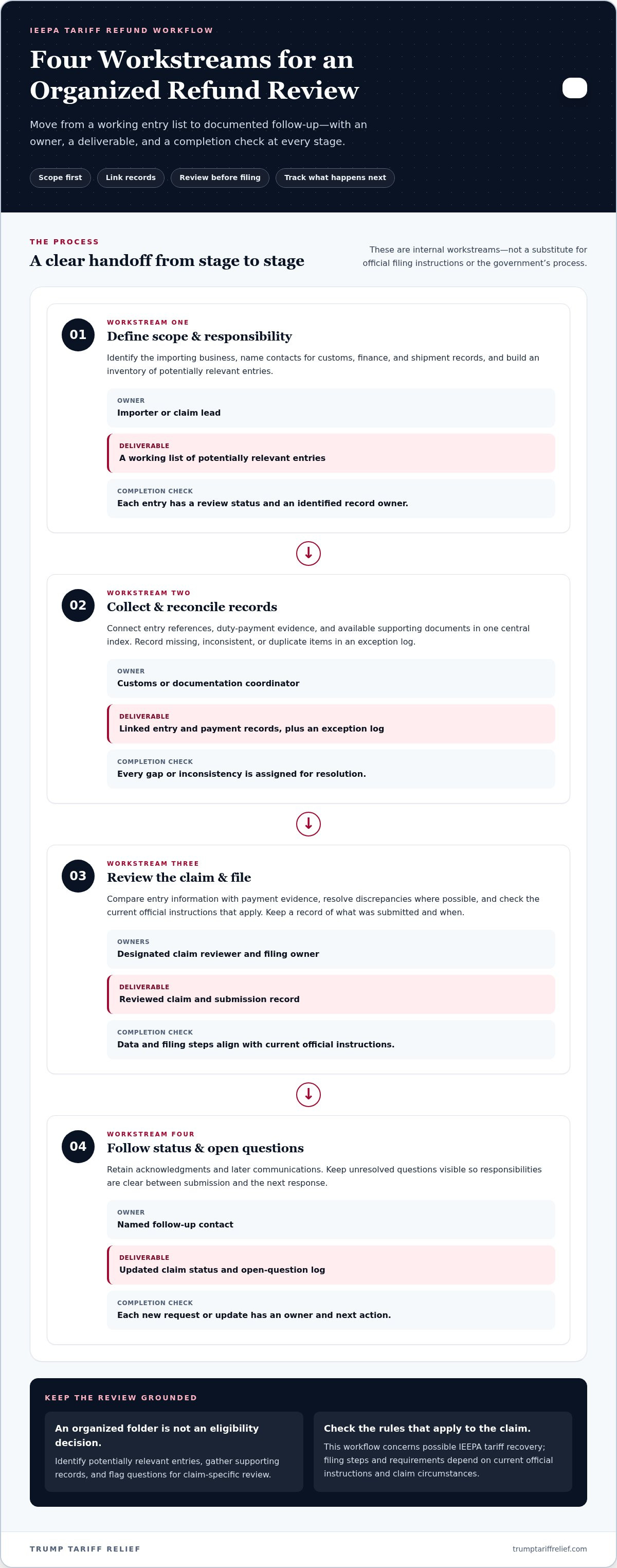 Simplifying the tariff refund application