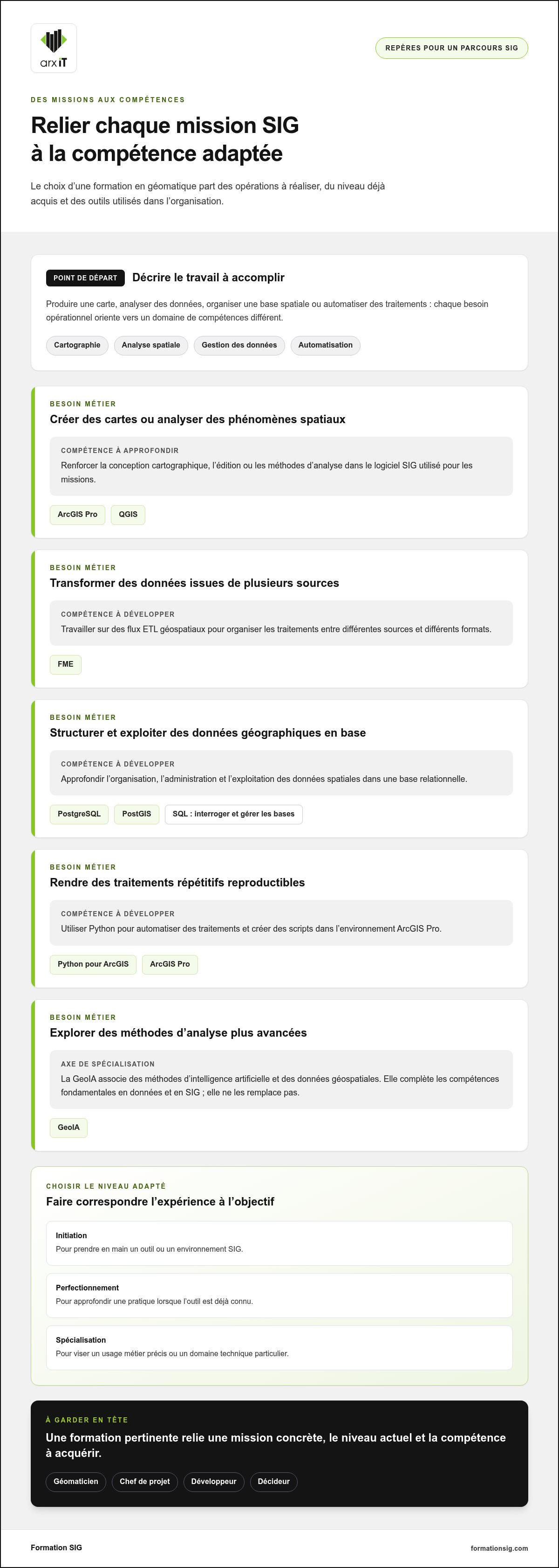 Formation continue en géomatique