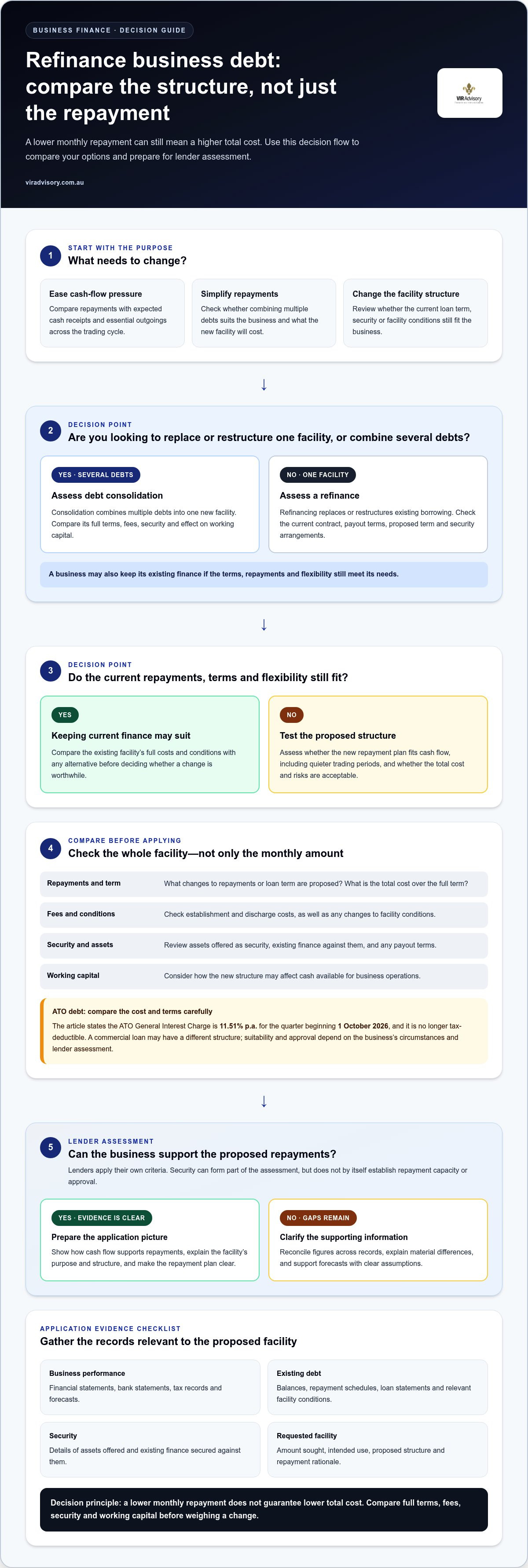 Refinance business debt