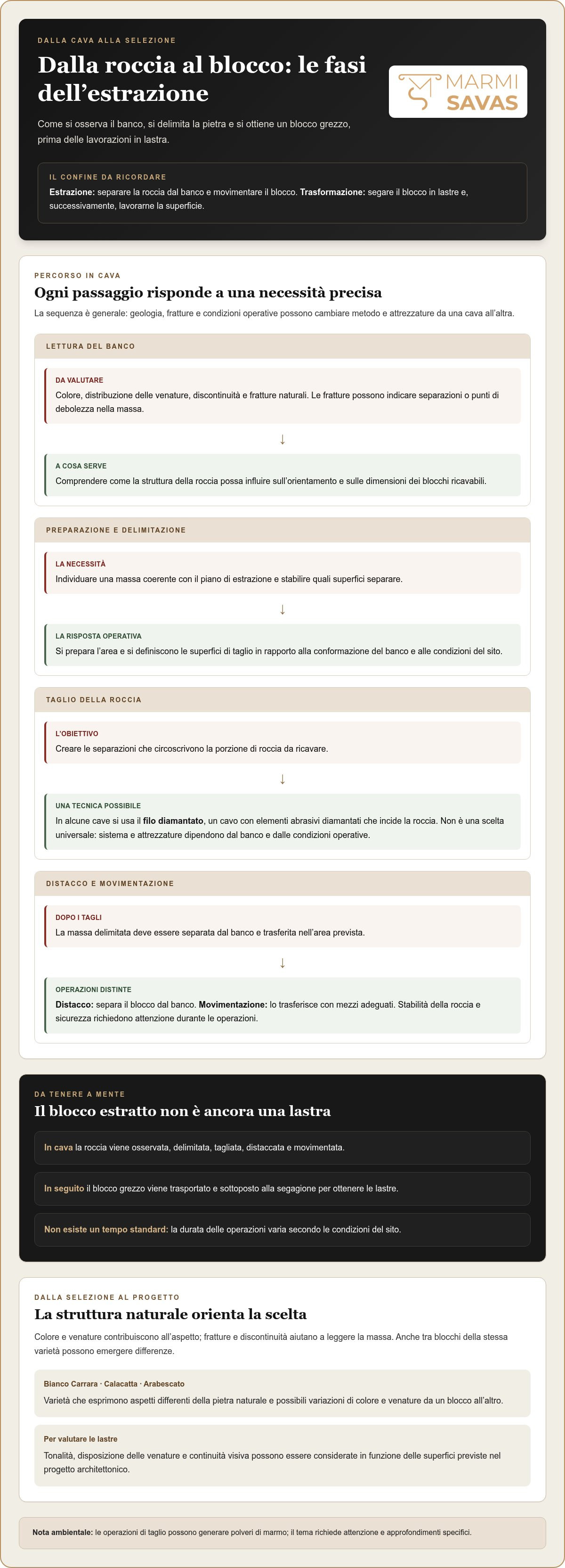 Processo di estrazione del marmo in Italia