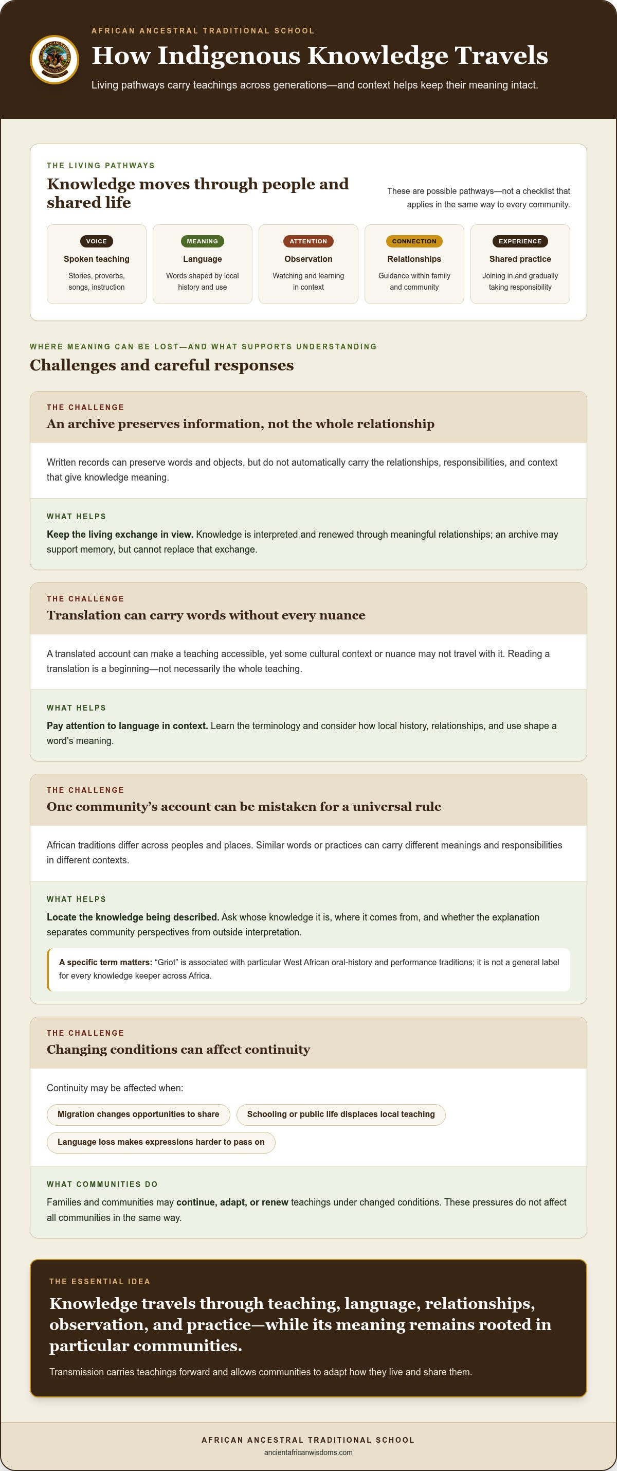 Cultural memory and indigenous knowledge. African Traditional Spirituality A broader pillar page connecting the different traditions and practices you teach.