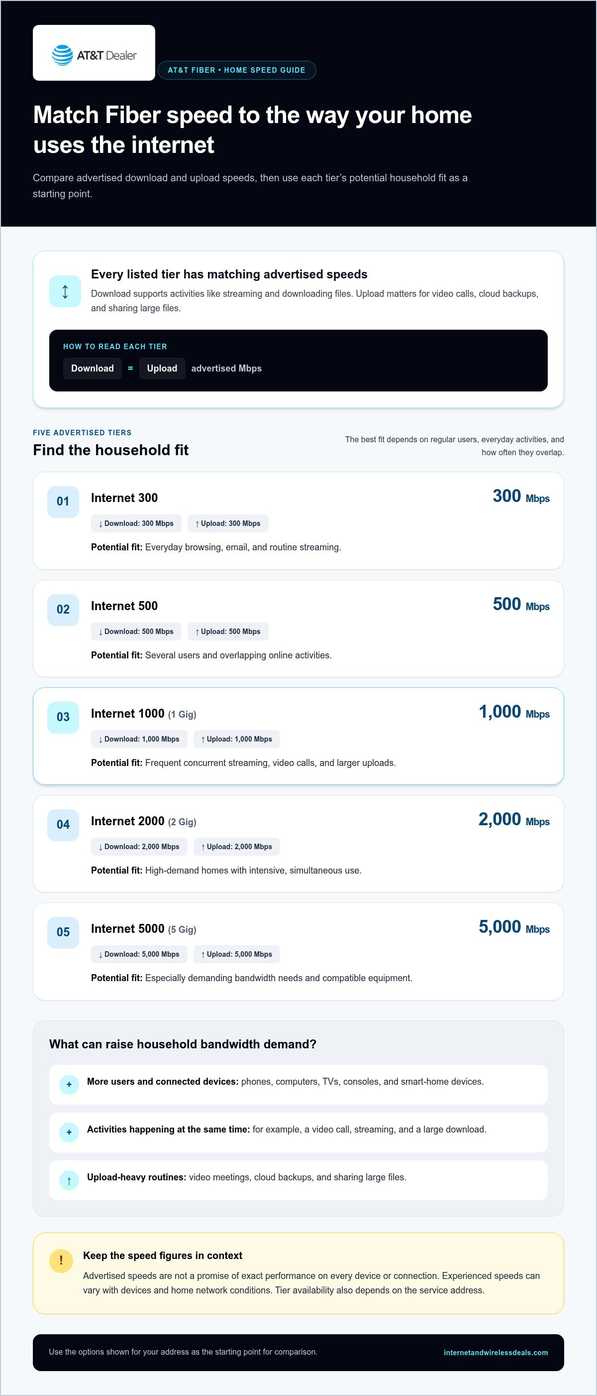 AT&T fiber plans and pricing