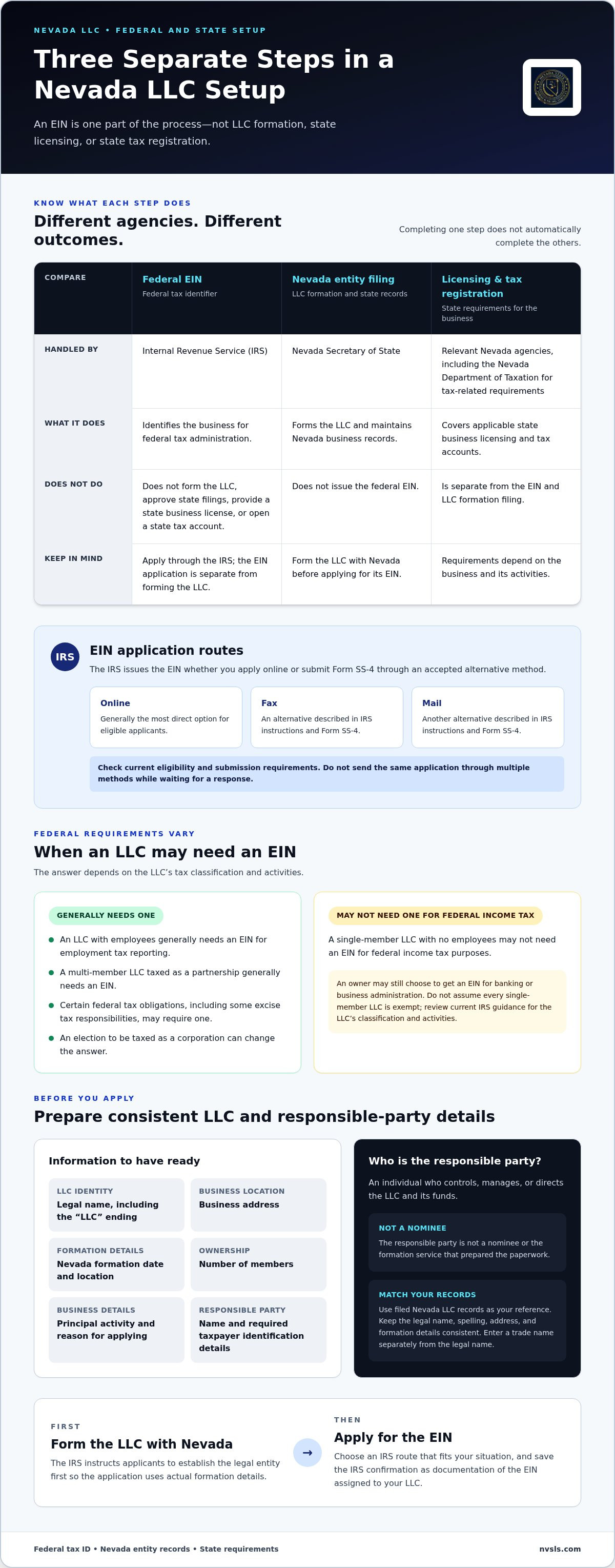 How to get an EIN for LLC in Nevada