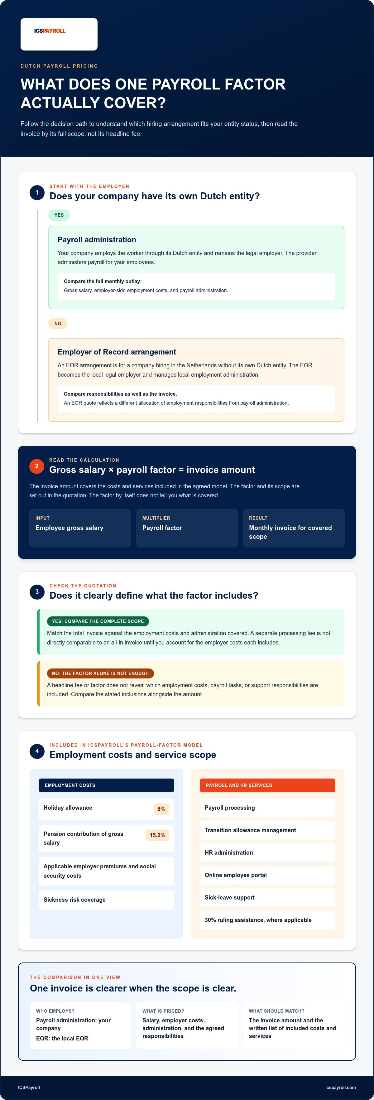 Payroll netherlands pricing