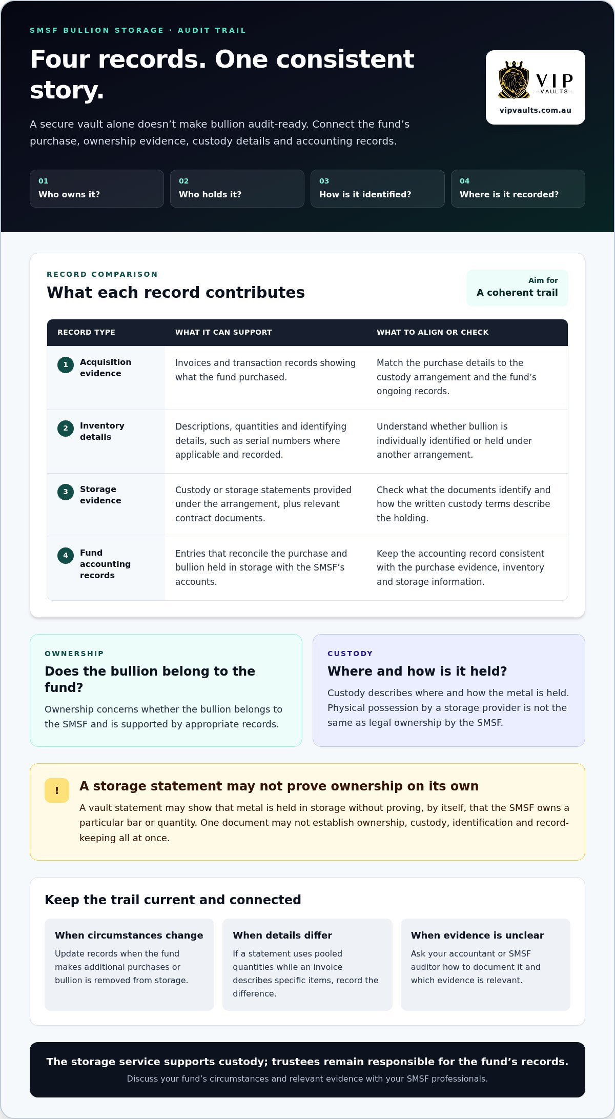 Non-bank bullion storage for SMSF