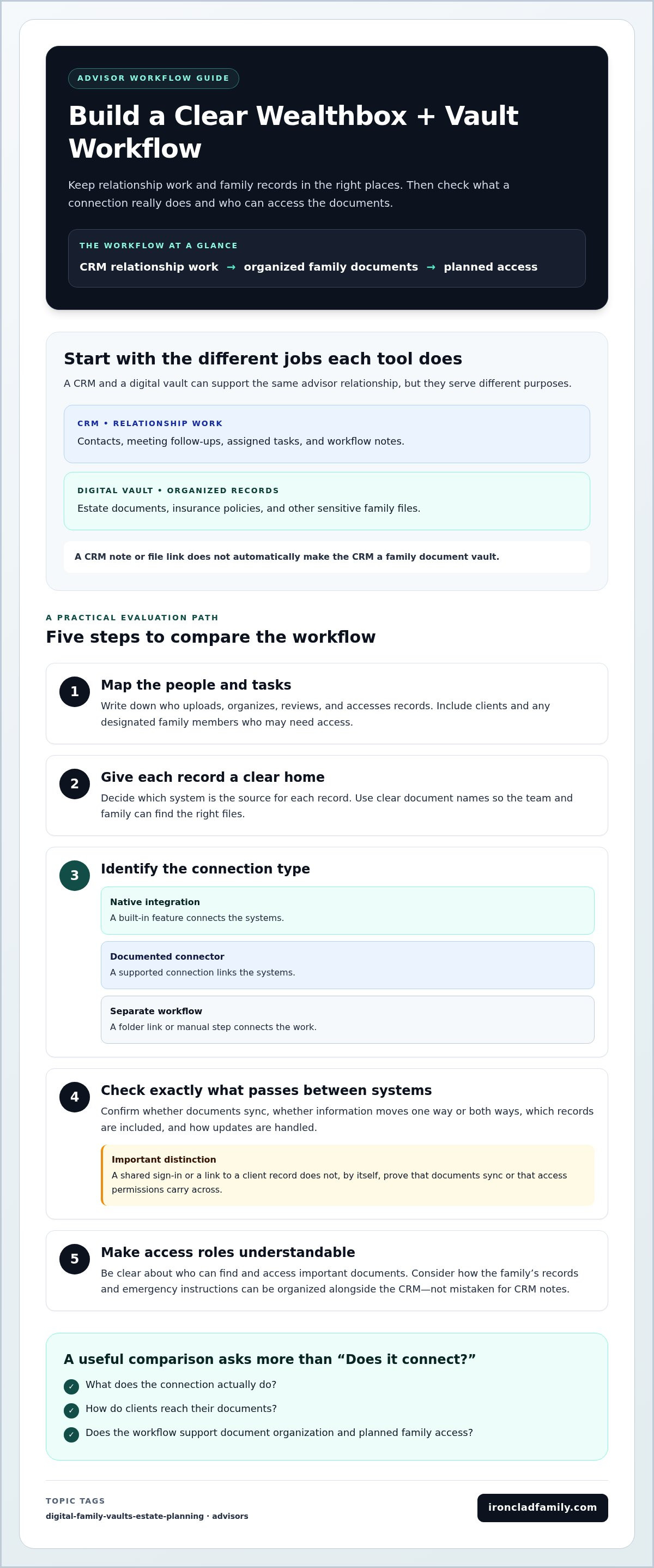 Wealthbox integrated digital vault options for financial planners
