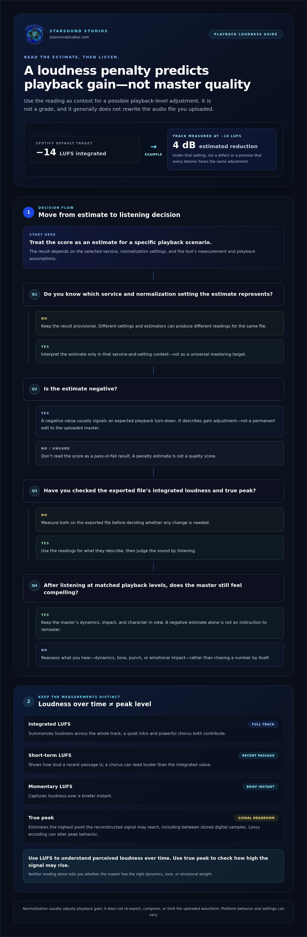 Loudness penalty explained