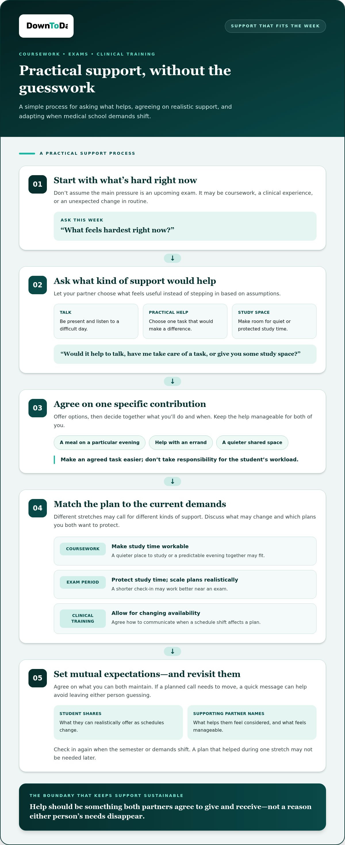 How to support a partner through medical school