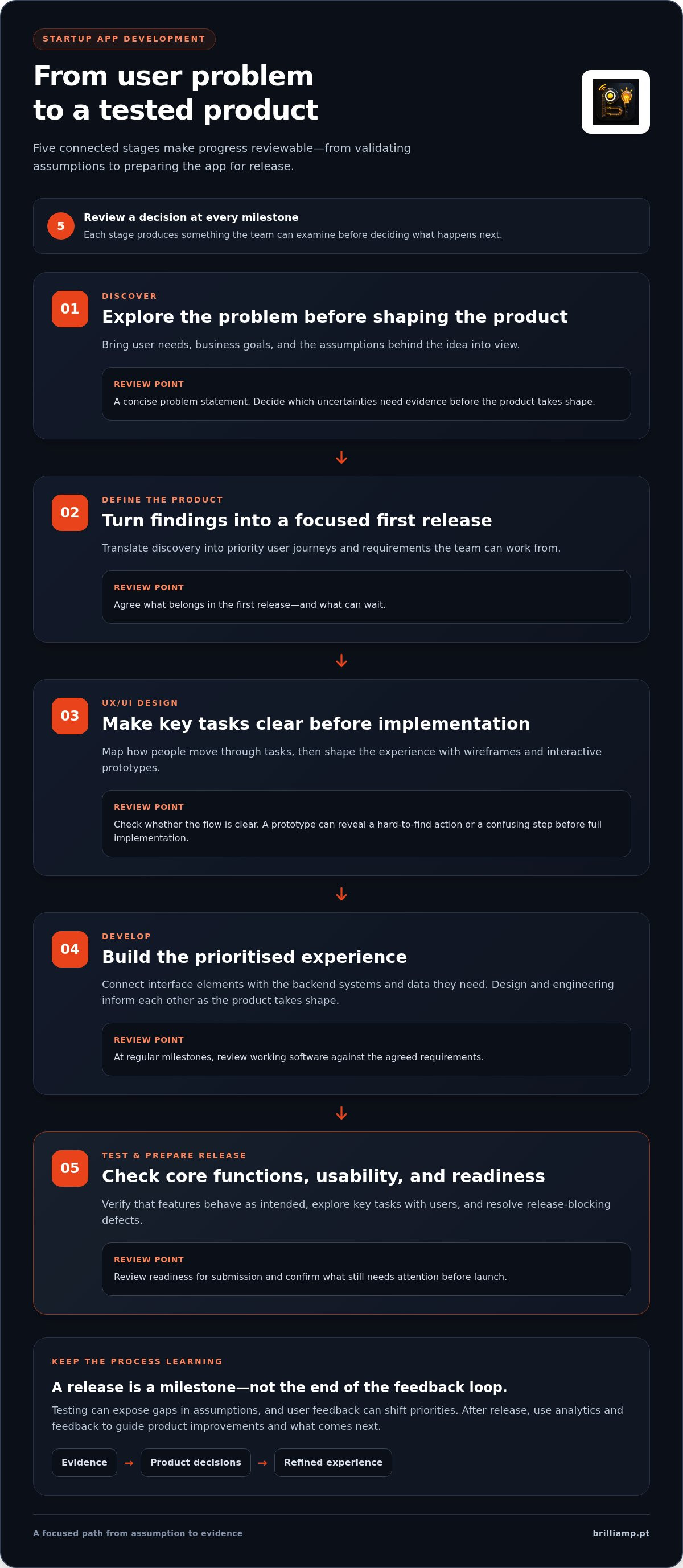 App development process for startups