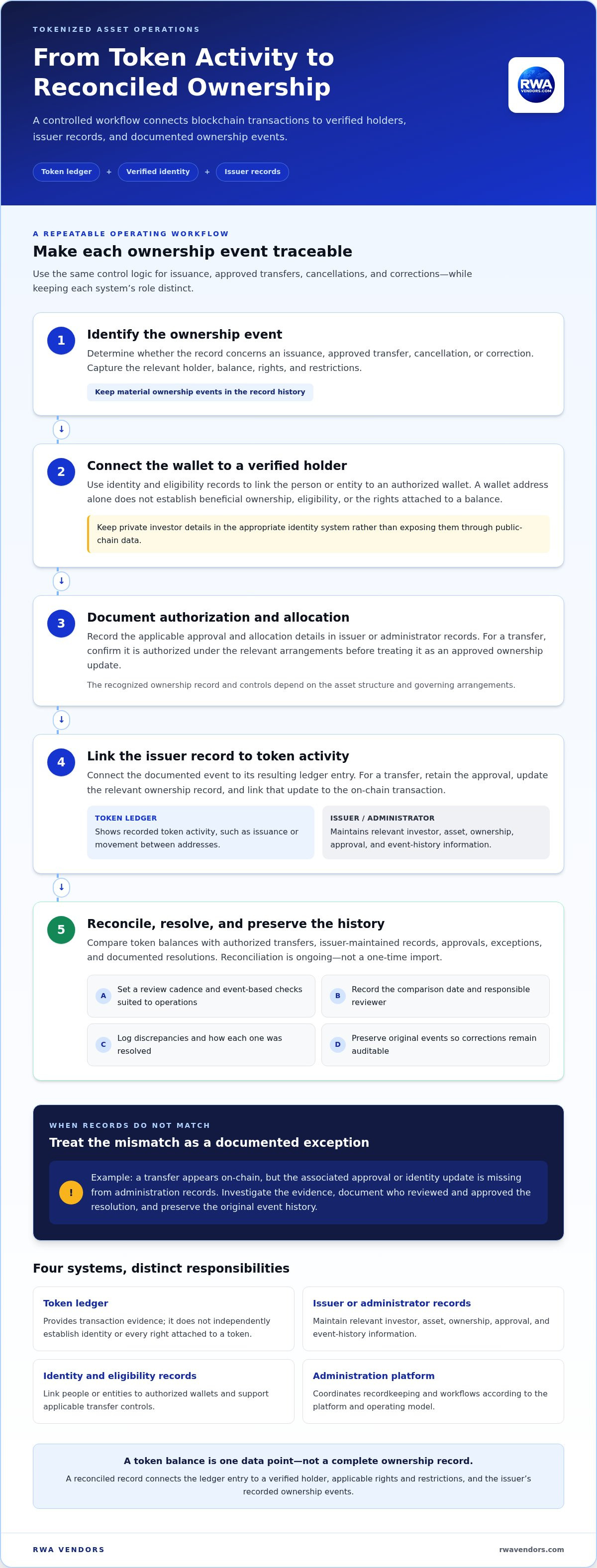 Managing cap tables for tokenized assets