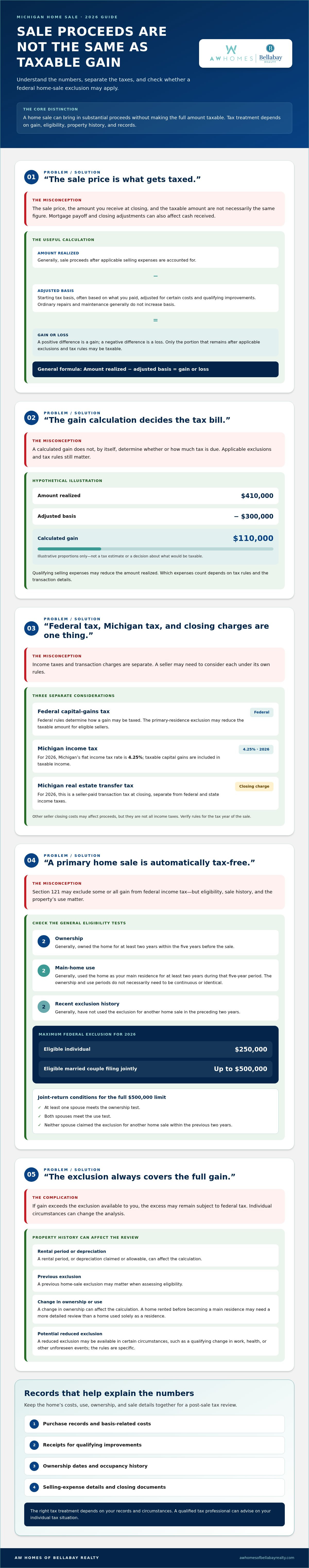 Tax implications of selling a house MI