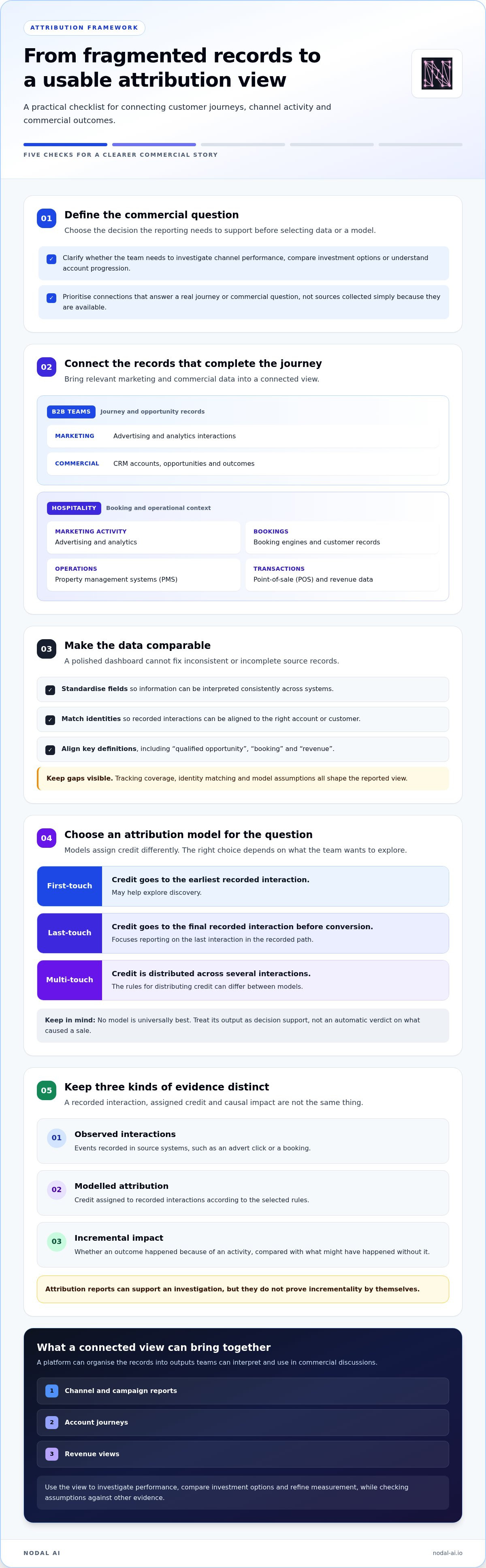 B2b attribution software uk