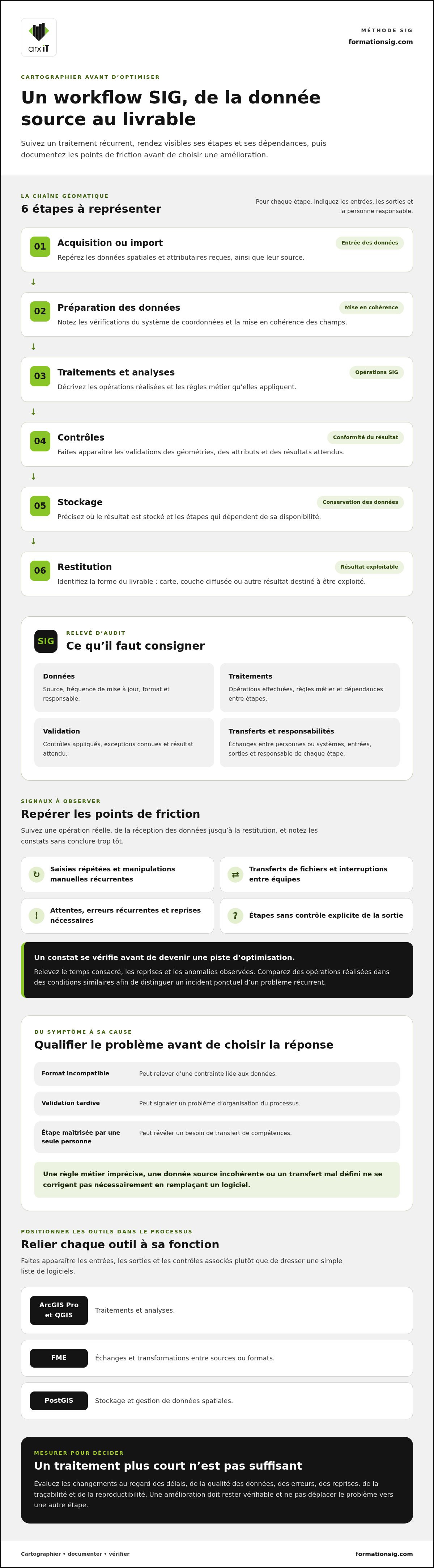 Optimisation des flux de travail SIG