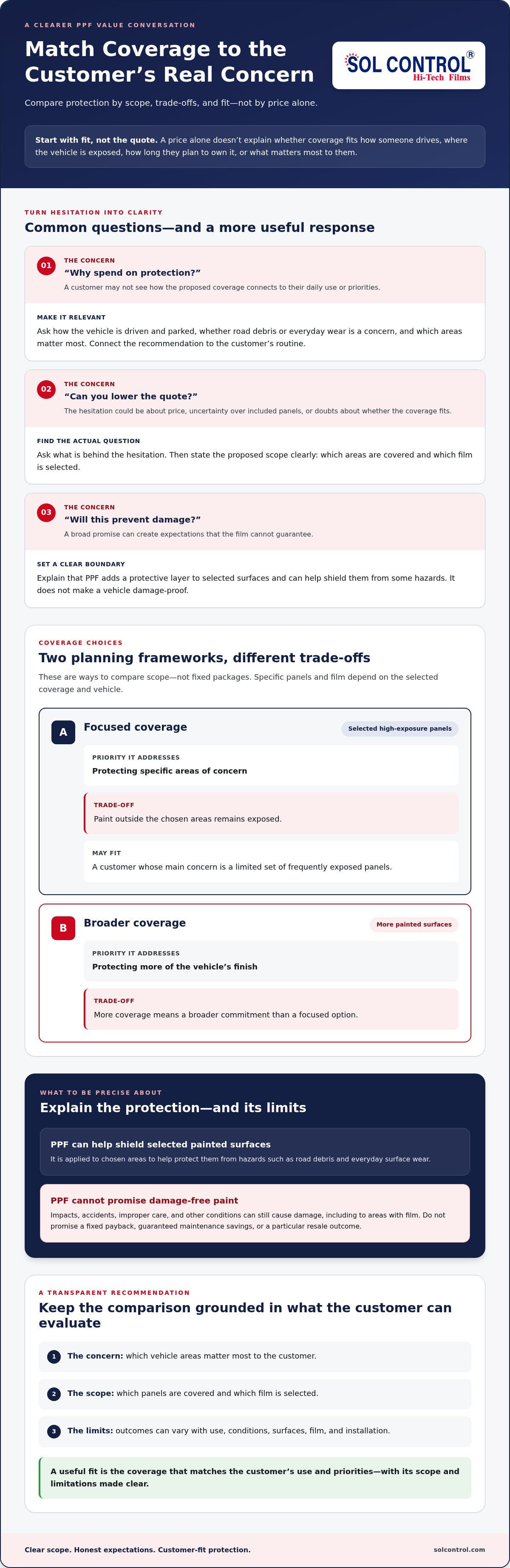 Justifying the cost of ppf to customers