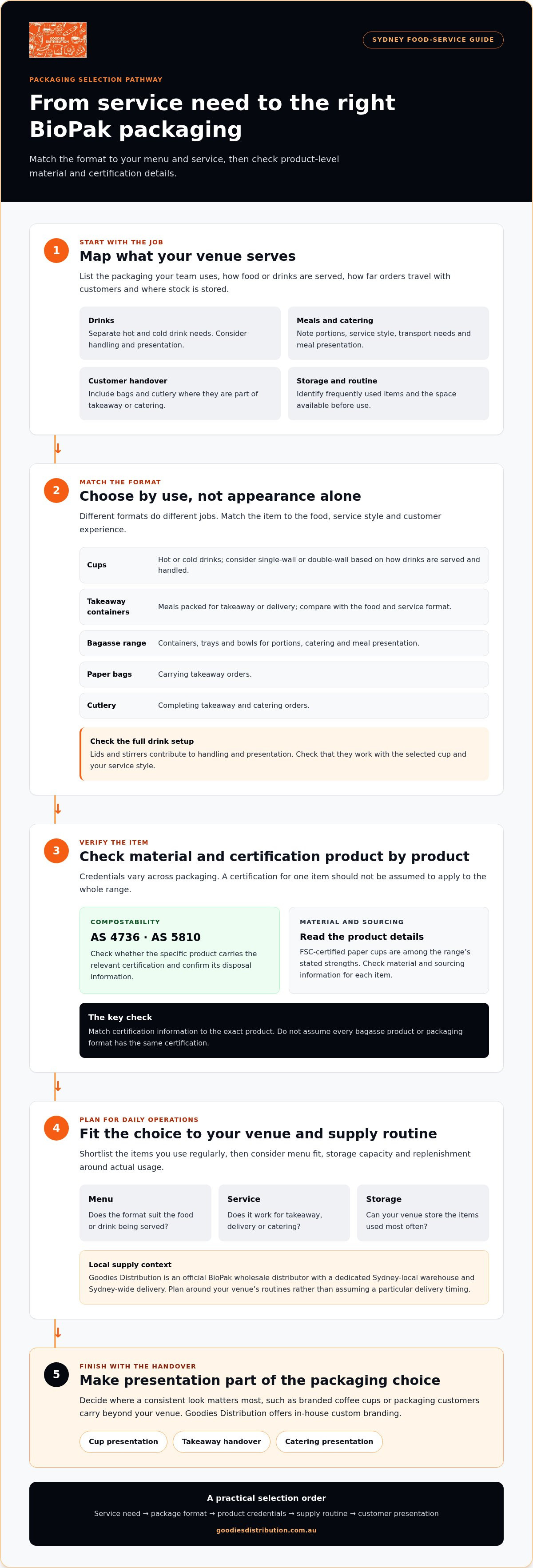 Wholesale BioPak supplier NSW