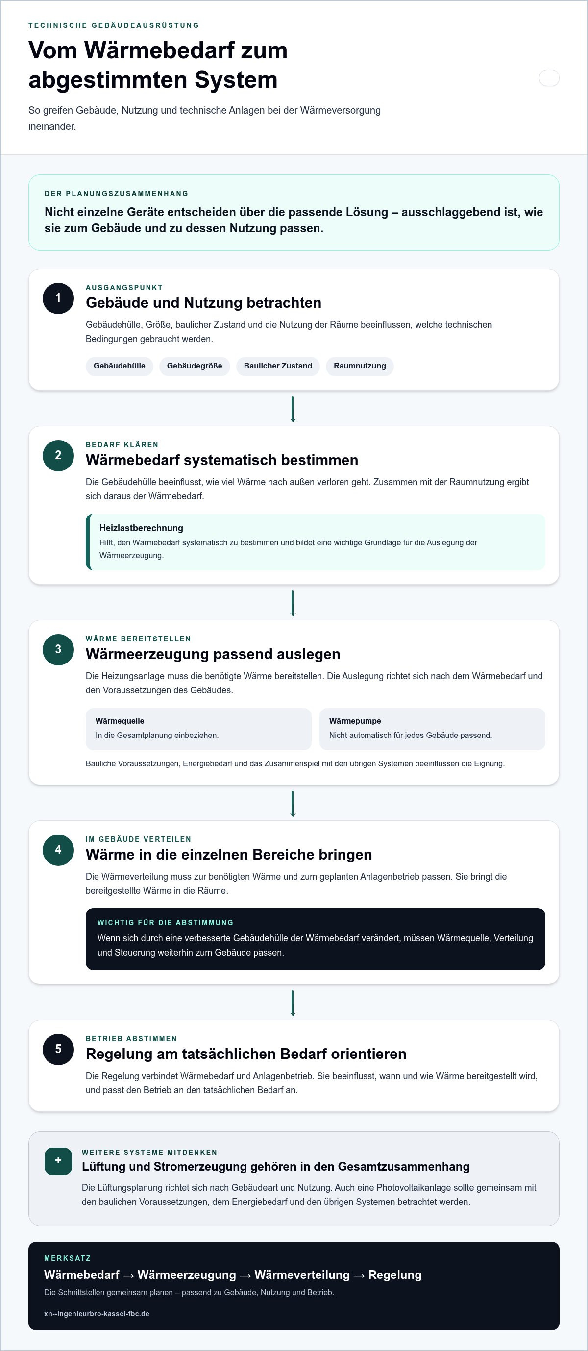 Technische gebäudeausrüstung