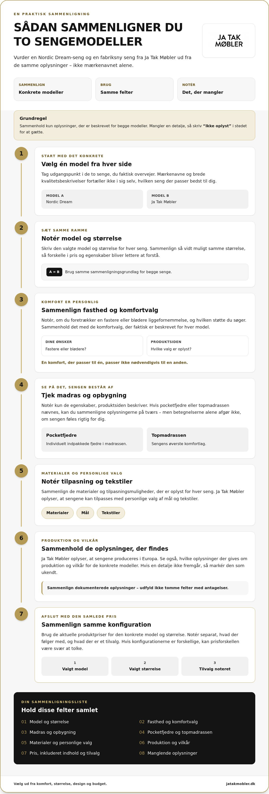 Nordic dream seng sammenlignet med fabriksnye senge