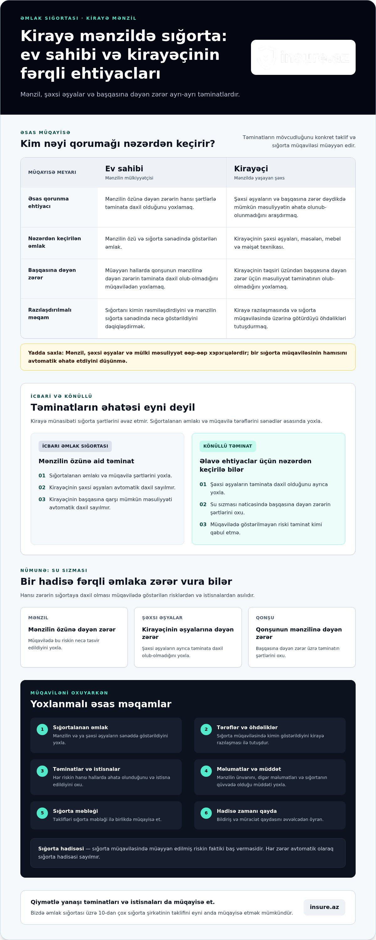 Kirayə mənzillərin sığortalanması