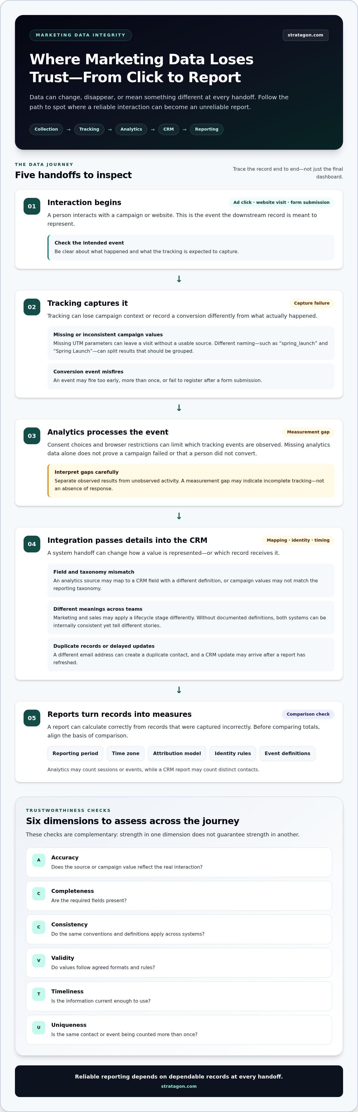 How to ensure marketing data integrity