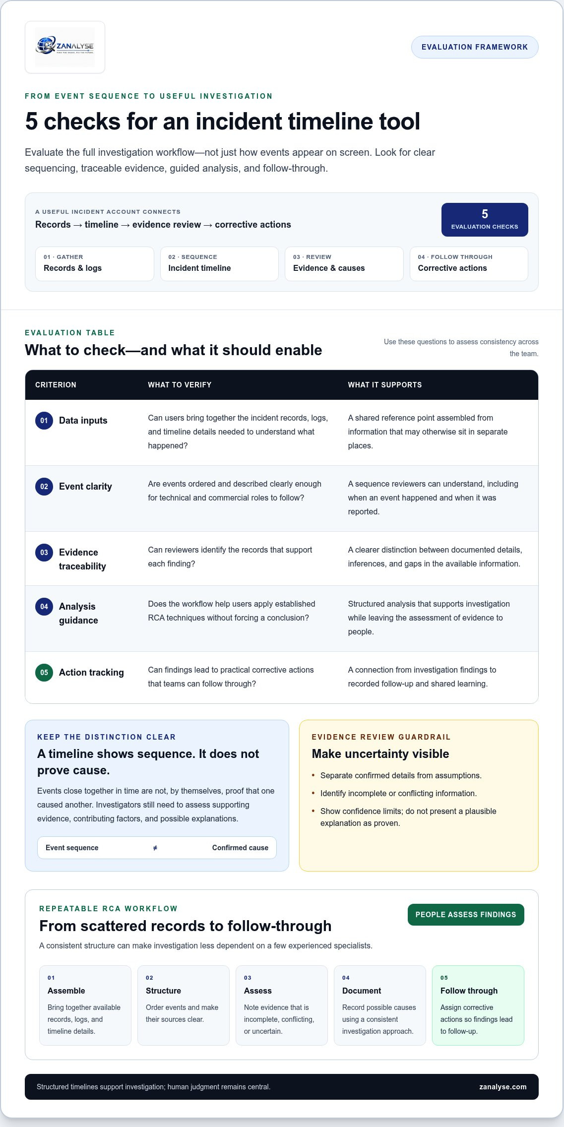 Incident timeline creation tool