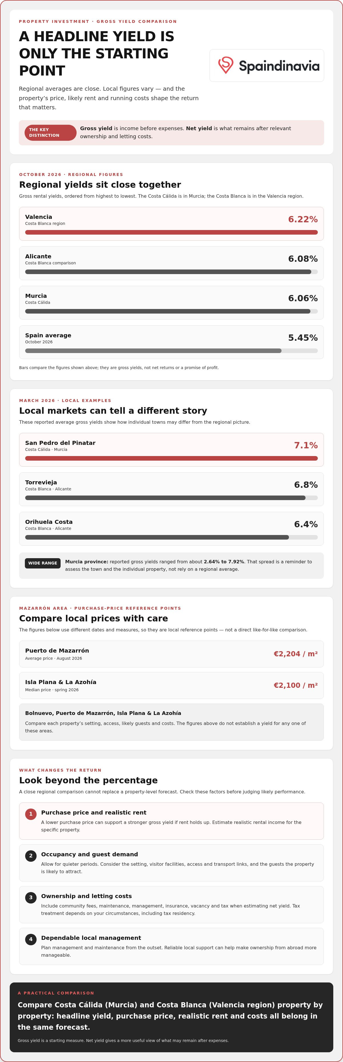 Rental yields murcia