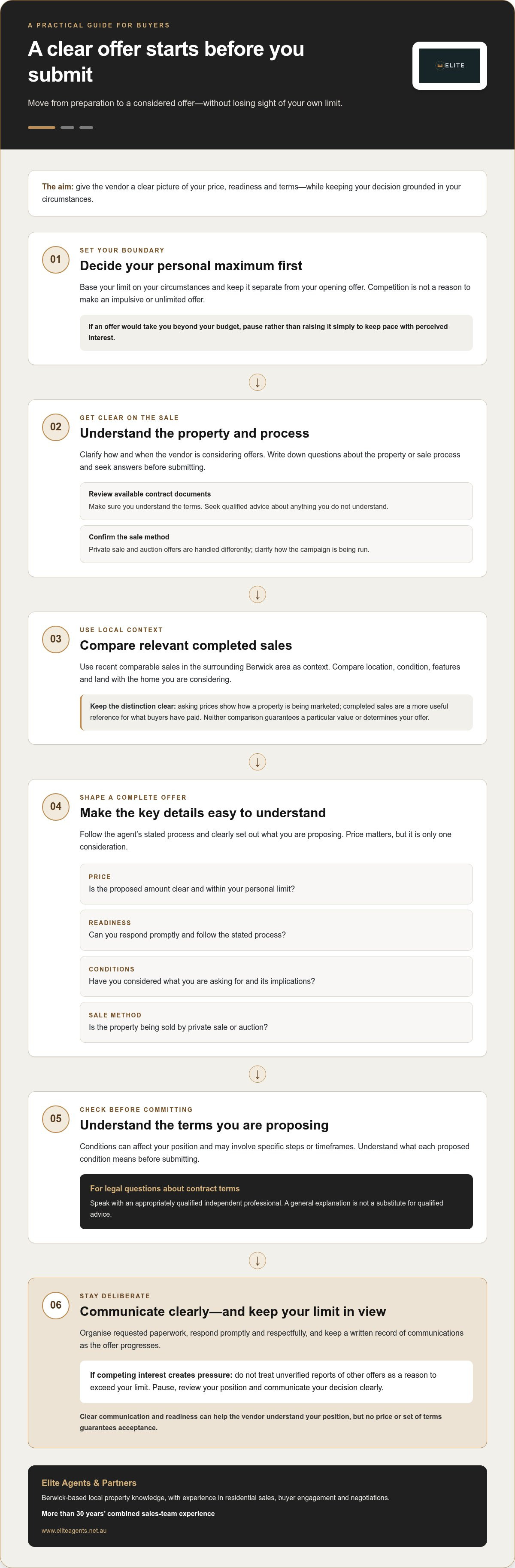 Making an offer on a house in a competitive market