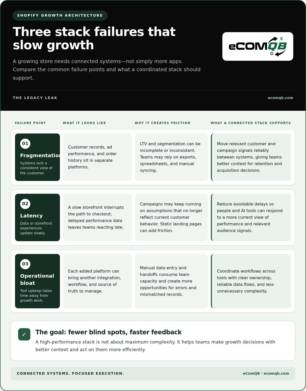 High performance ecommerce tech stack