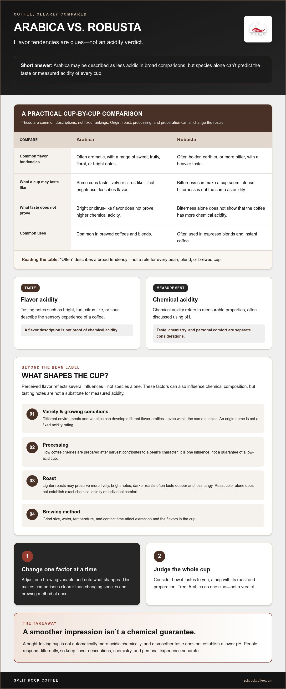 Is arabica coffee less acidic