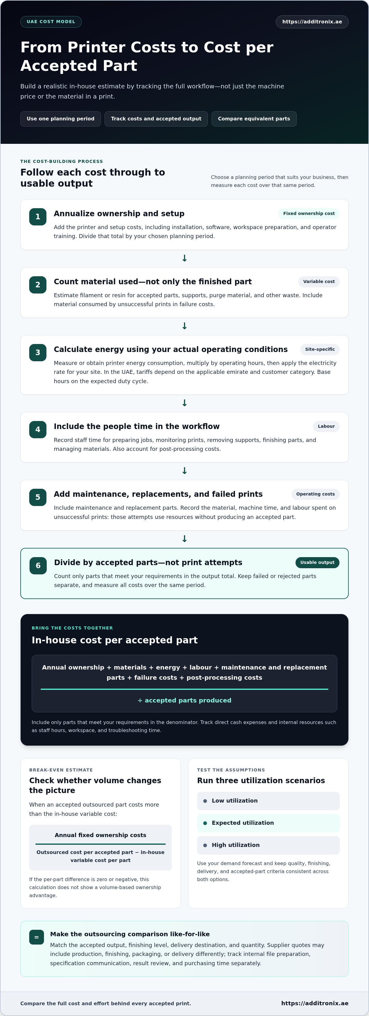 In-house 3d printing vs outsourcing cost analysis UAE