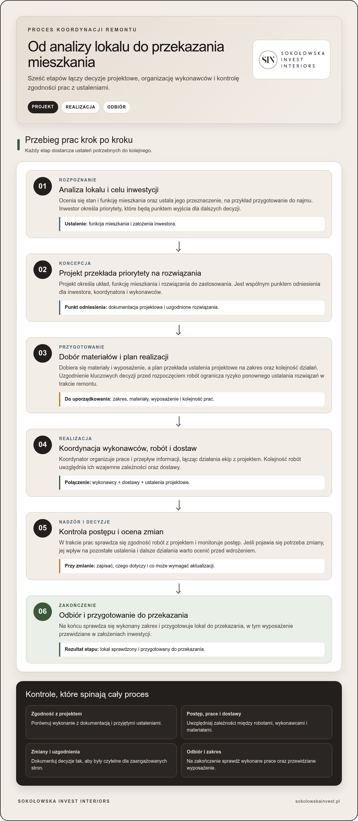 Koordynacja remontu pod klucz warszawa