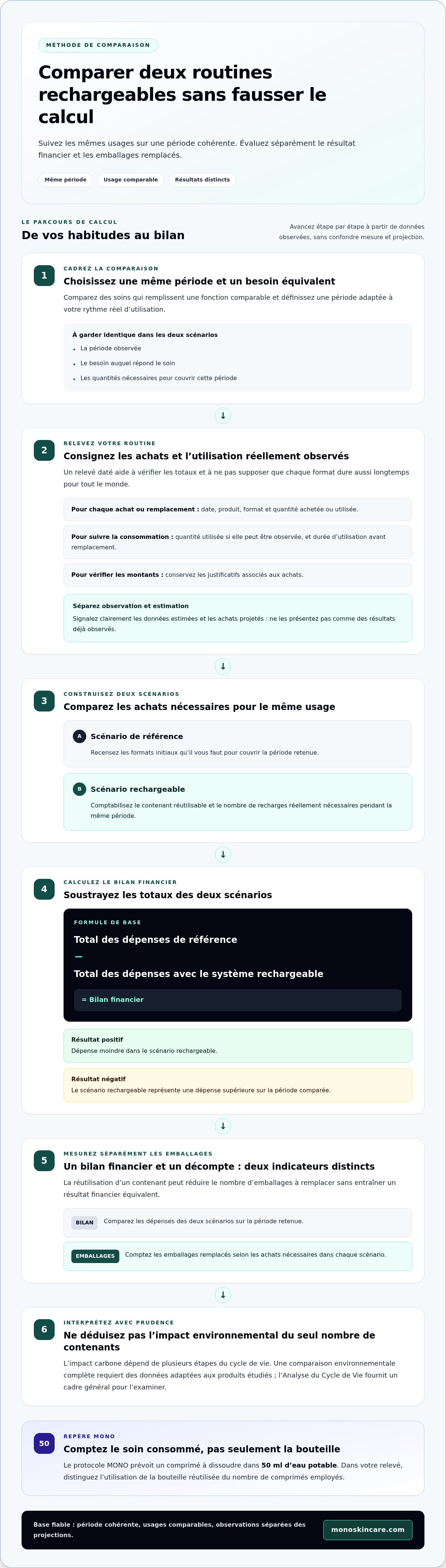 Calculer l'économie réalisée avec les soins rechargeables
