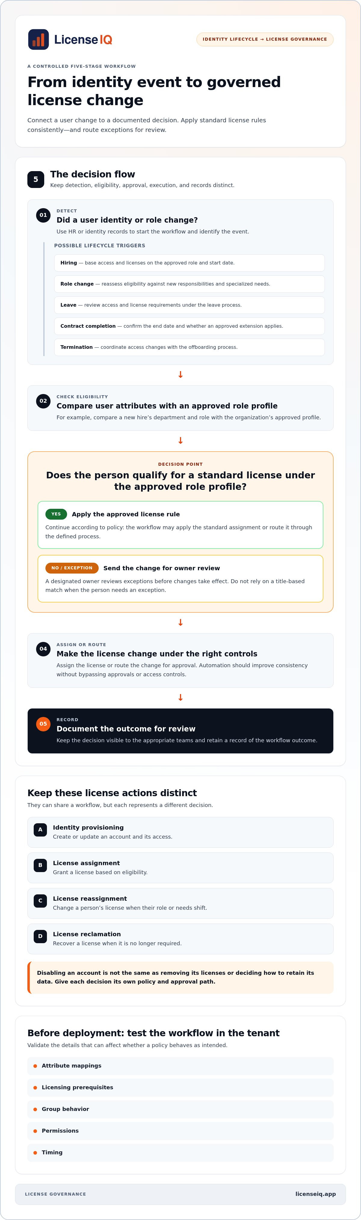 Automated m365 license rightsizing